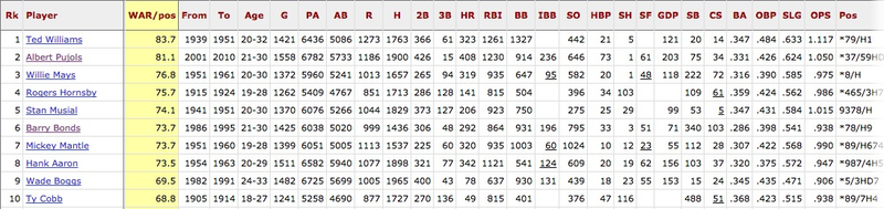 Illustration for article titled When Will You Remember That Albert Pujols Was Great?
